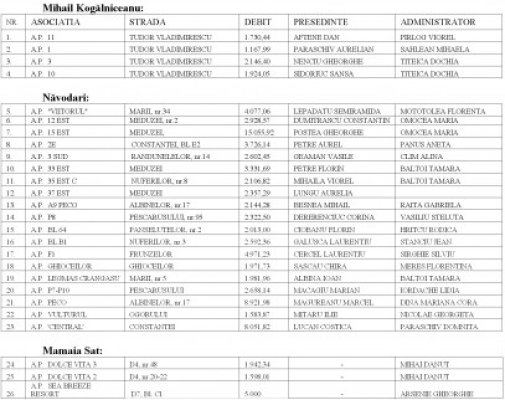 Asociaţiile debitoare din Kogălniceanu, Năvodari şi Mamaia Sat rămân fără apă